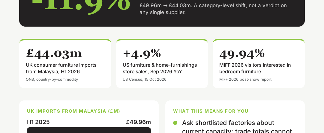 October 2026 furniture sourcing infographic: UK consumer furniture imports from Malaysia fell 11.9% in H1 2026 versus H1 2025; US retail and MIFF interest signals also shown.