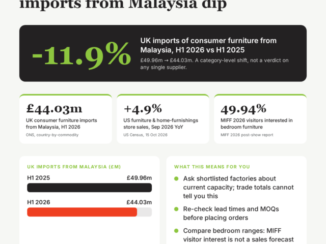 October 2026 furniture sourcing infographic: UK consumer furniture imports from Malaysia fell 11.9% in H1 2026 versus H1 2025; US retail and MIFF interest signals also shown.