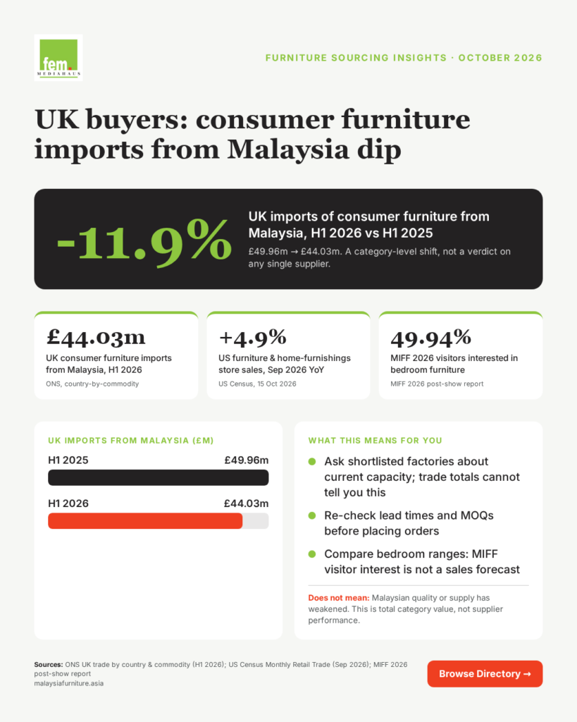 Furniture Sourcing Insights: October 2026 — UK imports dip